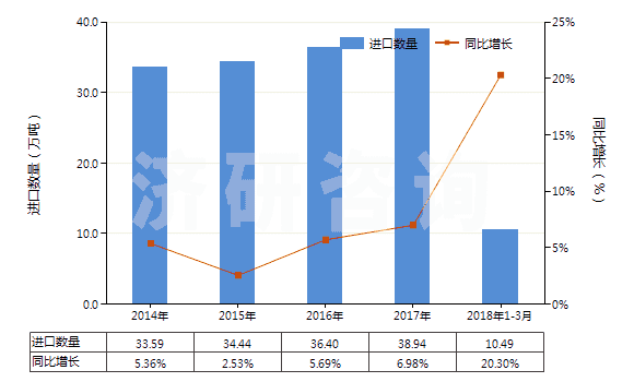 2014-2018年3月中國糊精及其他改性淀粉(HS35051000)進(jìn)口量及增速統(tǒng)計(jì) 2014-2018年3月中國糊精及其他改性淀粉(HS35051000)進(jìn)口量及增速統(tǒng)計(jì)